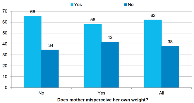 Figure 5‑6 Whether mother correctly classified child's weight at age 10 by mother's classification of her own weight Figure 5‑6 Whether mother correctly classified child's weight at age 10 by mother's classification of her own weight