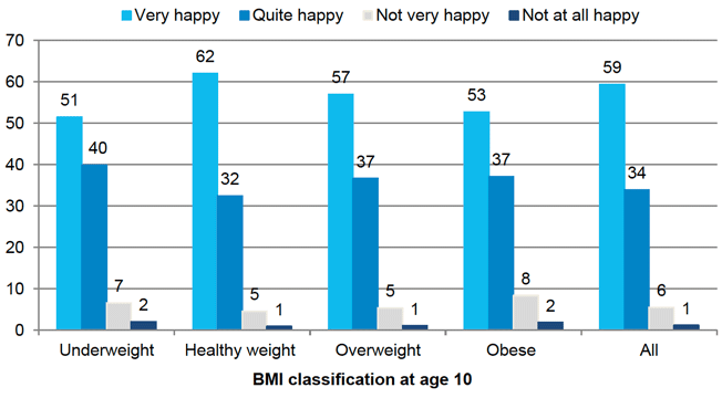 Figure 5‑7 Children's BMI classification at age 10 by body satisfaction Figure 5‑7 Children's BMI classification at age 10 by body satisfaction