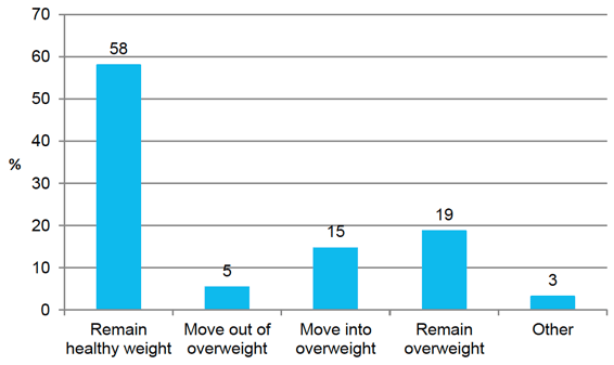 Figure 6‑1 Change in children's BMI classification between age 6 and age 10