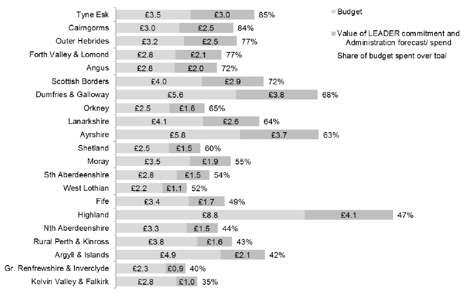 Figure 4 Value of LEADER commitments and allocated budgets – including administration costs (forecast and spend)