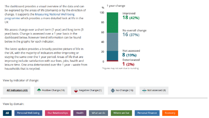 Figure 3.4: Alternative ‘composite’ indicator from the ONS Measures of National Wellbeing dashboard Figure 3.4: Alternative ‘composite’ indicator from the ONS Measures of National Wellbeing dashboard