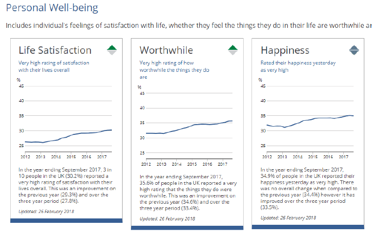 Figure 3.7: Examples of charts – ONS Wellbeing dashboard Figure 3.7: Examples of charts – ONS Wellbeing dashboard