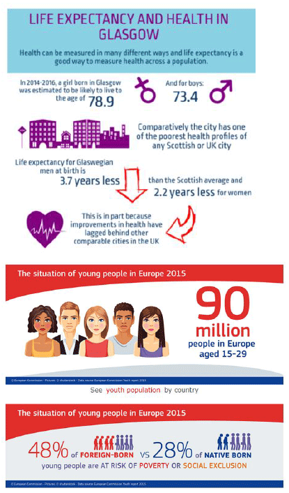 Figure 3.8: Examples of infographic images – Understanding Glasgow and EC Youth Monitor