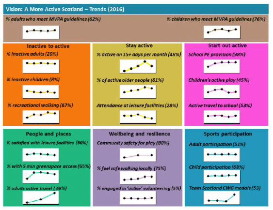 Figure 3.13: Progress monitoring in the Active Scotland Outcome Framework 