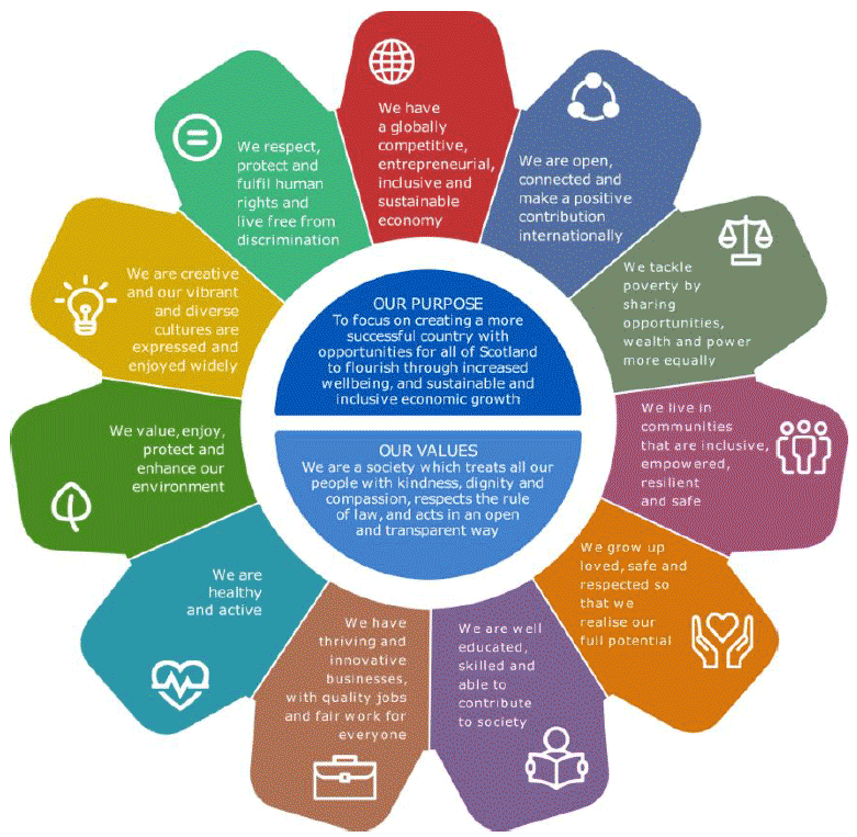 11 national outcomes