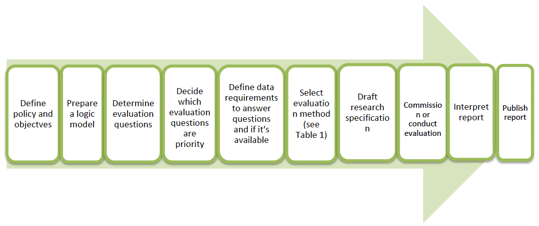 Figure 2: The evaluation process Figure 2: The evaluation process