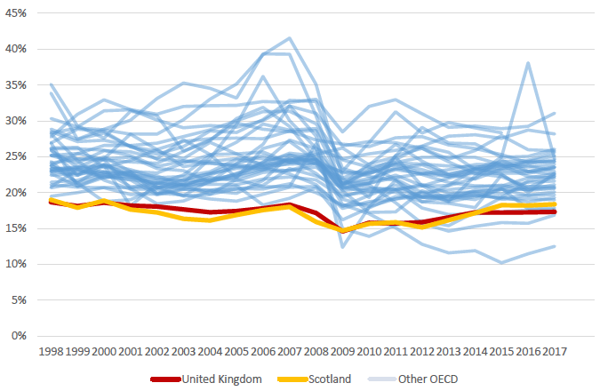 Figure 2: Expenditure on Gross Fixed Capital Formation as a percentage of Gross Domestic Product, OECD nations, UK, Scotland, 1998 to 2017 Figure 2: Expenditure on Gross Fixed Capital Formation as a percentage of Gross Domestic Product, OECD nations, UK, Scotland, 1998 to 2017