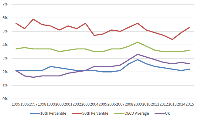 Figure 3: Government expenditure on Gross Fixed Capital Formation as a percentage of Gross Domestic Product, UK and OECD nations, 1995 to 2015 Figure 3: Government expenditure on Gross Fixed Capital Formation as a percentage of Gross Domestic Product, UK and OECD nations, 1995 to 2015