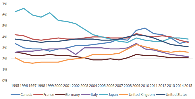 Figure 4: Government expenditure on Gross Fixed Capital Formation as a percentage of Gross Domestic Product, G7 nations, 1995 to 2015 Figure 4: Government expenditure on Gross Fixed Capital Formation as a percentage of Gross Domestic Product, G7 nations, 1995 to 2015