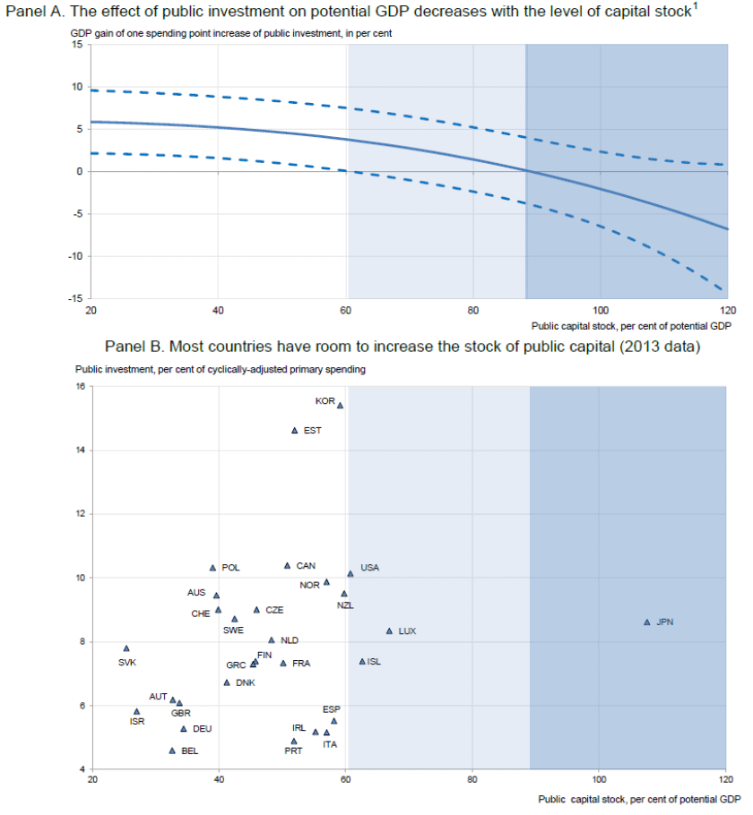 Figure 5: Estimates of decreasing returns to public investment Figure 5: Estimates of decreasing returns to public investment