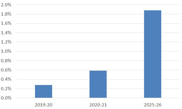 Figure 6: Percentage Change in Capital Stock from the Investment Package Figure 6: Percentage Change in Capital Stock from the Investment Package