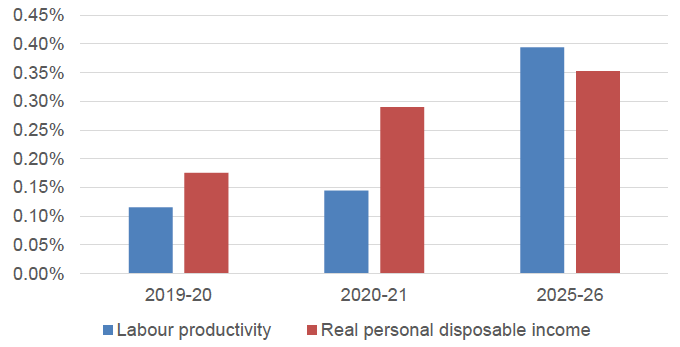 Figure 7: Percentage Change in Labour Productivity and Real Incomes from the Investment Package Figure 7: Percentage Change in Labour Productivity and Real Incomes from the Investment Package