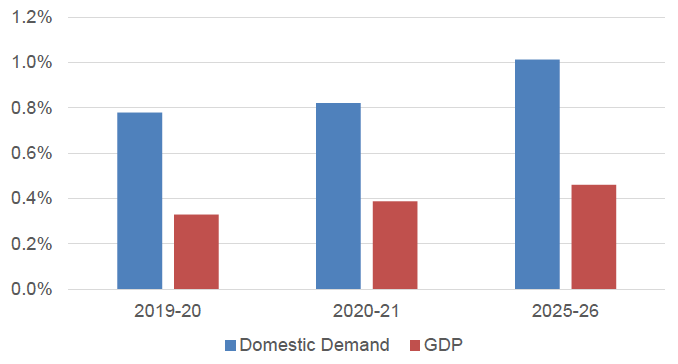 Figure 8: Percentage change in alternative measures of the economy Figure 8: Percentage change in alternative measures of the economy