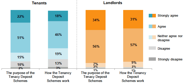 Figure 1: Whether tenants and landlords agree that they know enough about the purpose of the tenancy deposit schemes and how the tenancy deposit schemes work Figure 1: Whether tenants and landlords agree that they know enough about the purpose of the tenancy deposit schemes and how the tenancy deposit schemes work