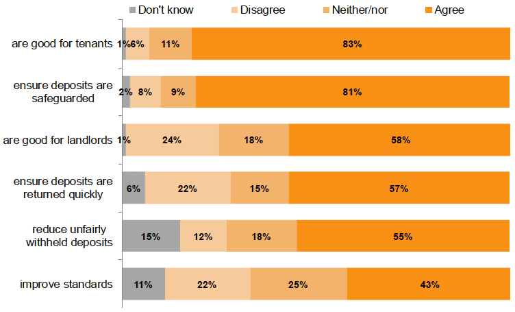 Figure 2. Whether landlords agree that the tenancy deposit scheme regulations… Figure 2. Whether landlords agree that the tenancy deposit scheme regulations…