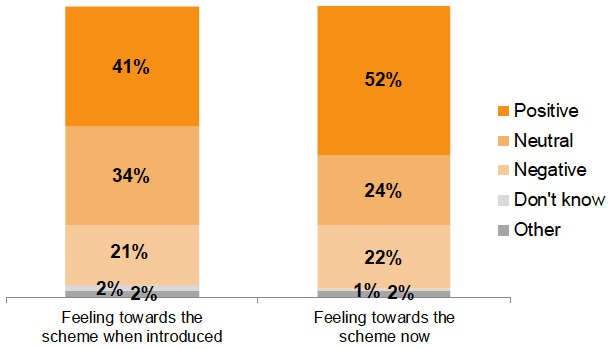Figure 3. How those who had been landlords since before 2014 felt about the tenancy deposit schemes upon introduction (2012) and now (2018) Figure 3. How those who had been landlords since before 2014 felt about the tenancy deposit schemes upon introduction (2012) and now (2018)