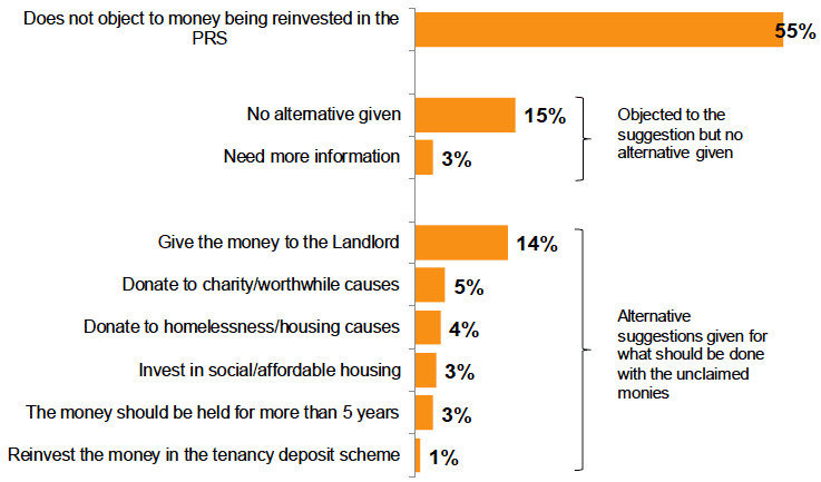 Figure 4. Whether landlords object to the unclaimed monies being reinvested in the PRS, and alternative suggestions given Figure 4. Whether landlords object to the unclaimed monies being reinvested in the PRS, and alternative suggestions given