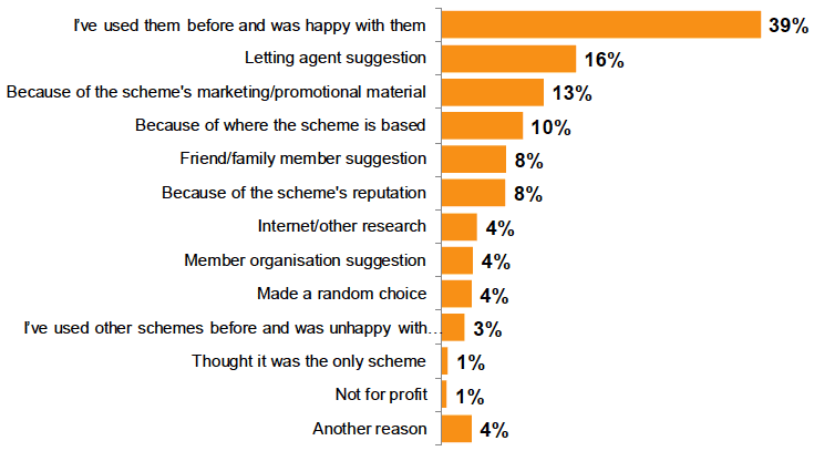 Figure 5. Reasons for landlords' choice of tenancy deposit scheme Figure 5. Reasons for landlords' choice of tenancy deposit scheme