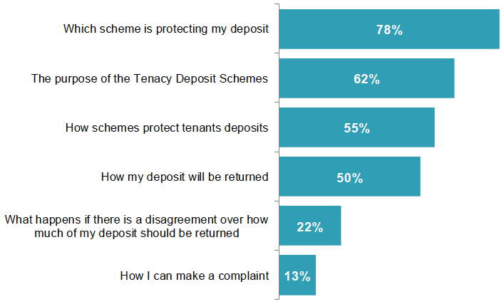 Figure 6 Information tenants had received about the tenancy deposit scheme Figure 6 Information tenants had received about the tenancy deposit scheme