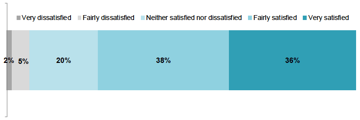 Figure 8 Satisfaction with amount of information received about the scheme Figure 8 Satisfaction with amount of information received about the scheme