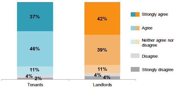 Figure 9. Whether tenants and landlords agree that it was easy to contact the scheme Figure 9. Whether tenants and landlords agree that it was easy to contact the scheme