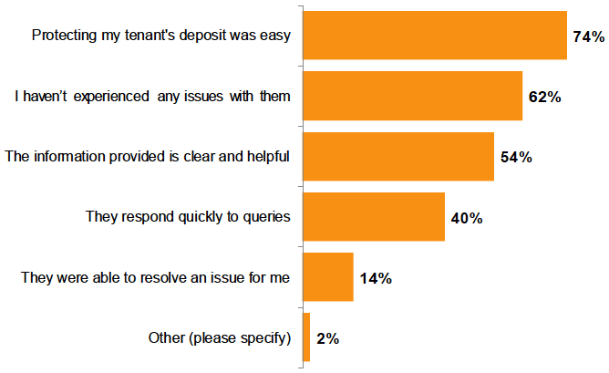 Figure 10. Reasons landlords were satisfied with their chosen tenancy deposit scheme Figure 10. Reasons landlords were satisfied with their chosen tenancy deposit scheme