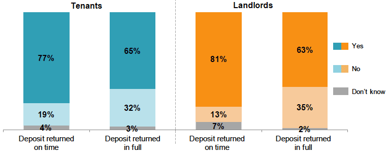 Figure 12 Whether the tenants deposit was returned on time and/or in full Figure 12 Whether the tenants deposit was returned on time and/or in full