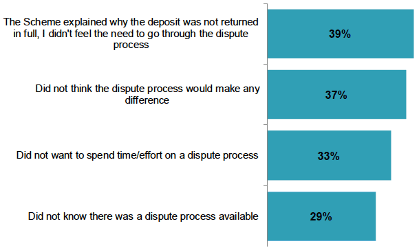 Figure 13. Reasons why tenants did not use the dispute service Figure 13. Reasons why tenants did not use the dispute service