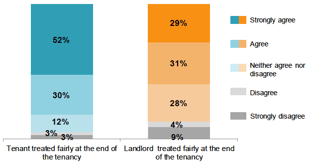 Figure 14. Whether tenants and landlords feel they were treated fairly at the end of the tenancy Figure 14. Whether tenants and landlords feel they were treated fairly at the end of the tenancy