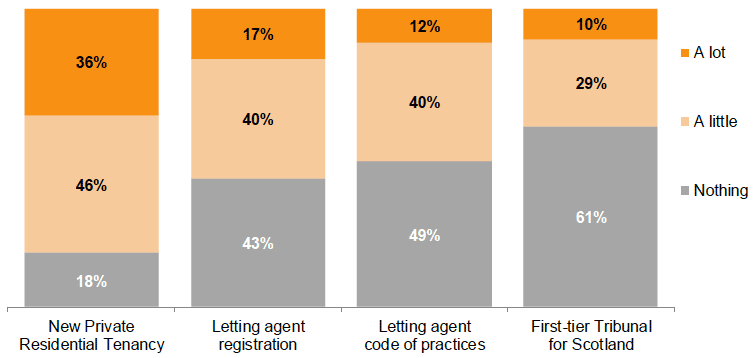 Figure 15. How much landlords know about recent changes made to the PRS Figure 15. How much landlords know about recent changes made to the PRS