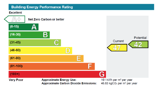 Figure 9: A non-domestic EPC chart