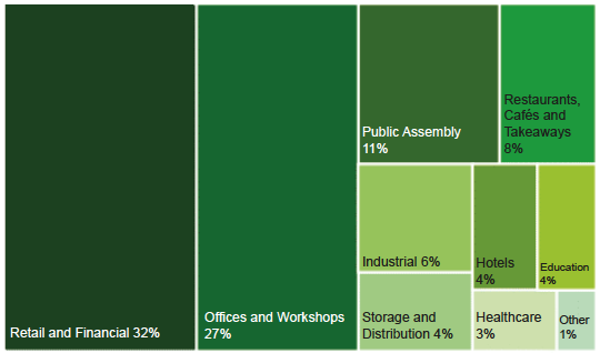 Figure 1: Share of non-domestic premises count Figure 1: Share of non-domestic premises count