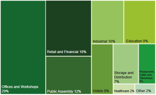 Figure 2: Share of total non-domestic internal area Figure 2: Share of total non-domestic internal area