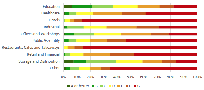 Figure 4: Non-domestic building types by current EPC band Figure 4: Non-domestic building types by current EPC band