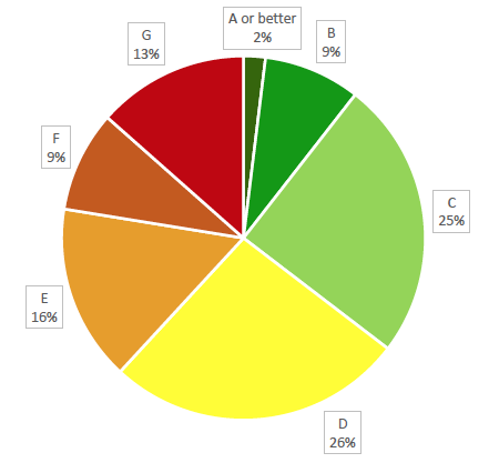 Figure 6: Non-domestic premises by comparative rating band Figure 6: Non-domestic premises by comparative rating band