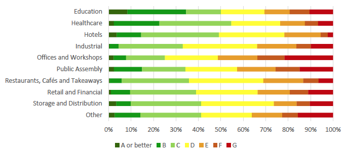 Figure 7: Non-domestic building types by comparative rating band Figure 7: Non-domestic building types by comparative rating band