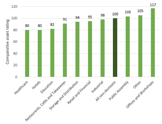 Figure 8: Non-domestic building types by comparative rating