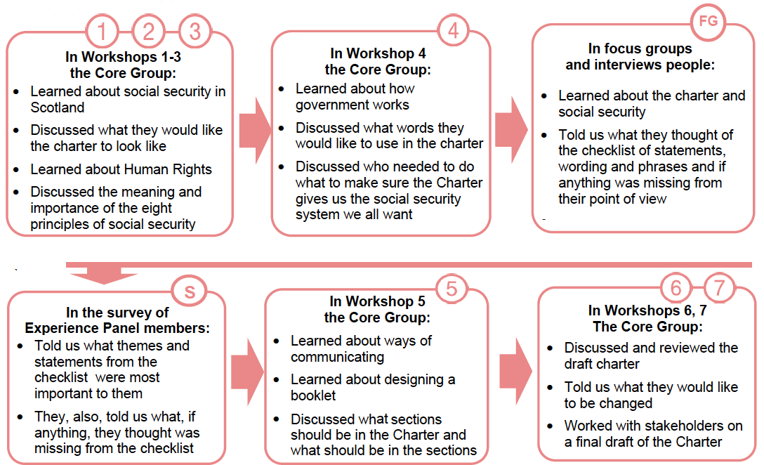 Annex F – Timeline of participation Annex F – Timeline of participation