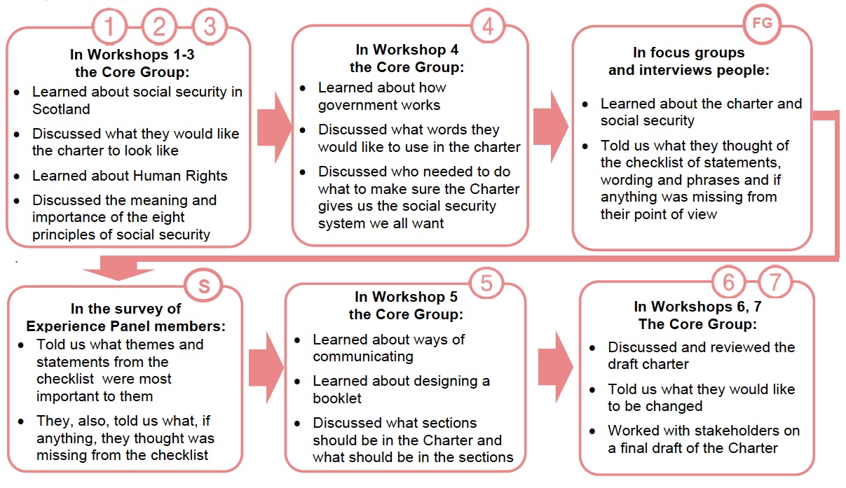 How did people develop the charter?