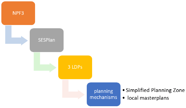 The hierarchy of planning policy affecting Borders Railway and its development