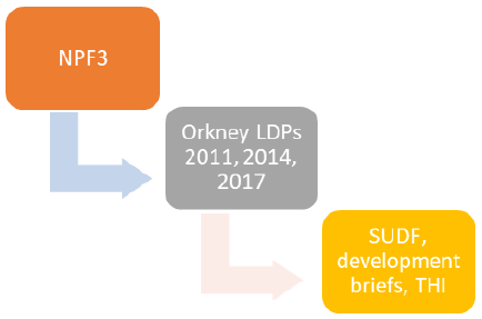 A hierarchy of planning policy in context of SUDF, development briefs and THI