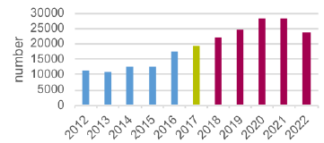 Figure 1: Housing Completions and projections from 2012 to 2022 Figure 1: Housing Completions and projections from 2012 to 2022