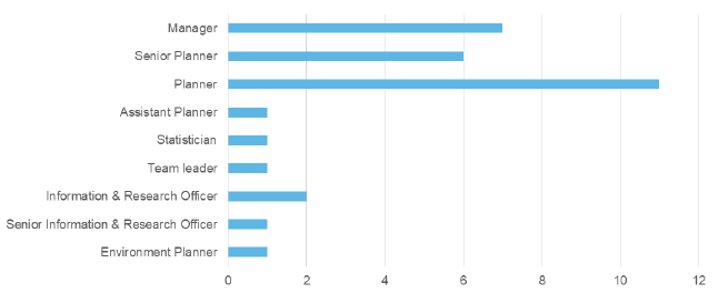 Local Planning Authority Survey responses: respondents’ job titles