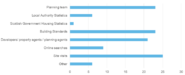 Local Planning Authority Survey responses: Sources for Housing Completions Data