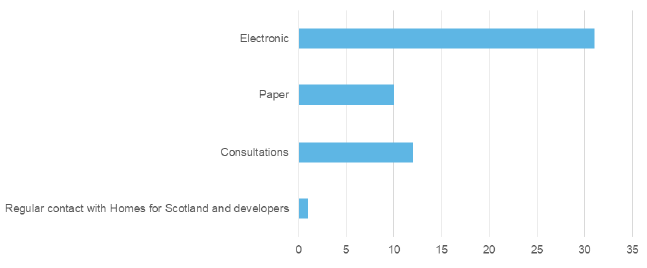 Local Planning Authority Survey responses: how housing completions data is transferred and validated