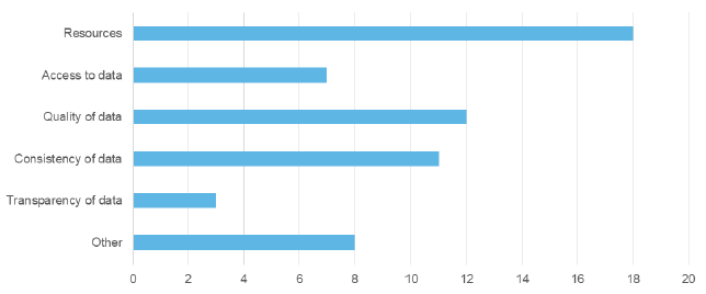 Local Planning Authority Survey responses: barriers to collating housing completions data