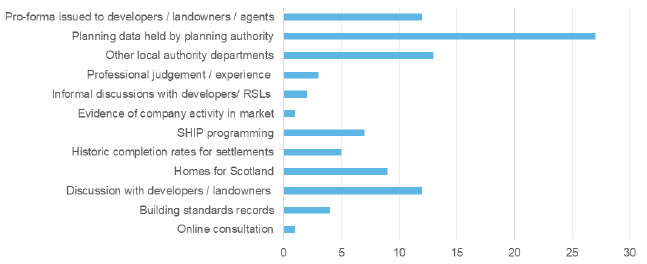 Local Planning Authority Survey responses: methods and data sources used to forecast future housing completions