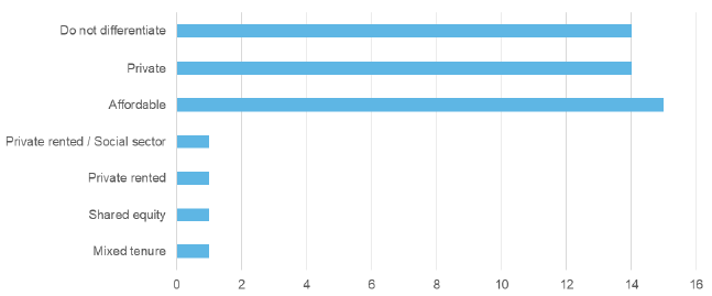 Local Planning Authority Survey responses: which market sectors their data differentiated by in HLAs’ Effective Housing Land Supply.
