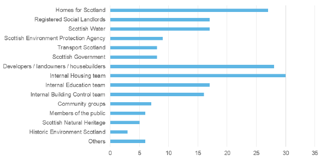 Local Planning Authority Survey responses: who the local authority consulted with when preparing their HLA.