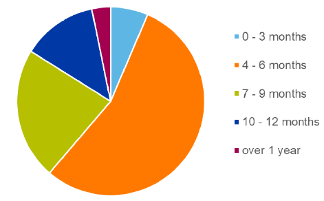 Local Planning Authority Survey responses: Time Taken to Produce HLAs